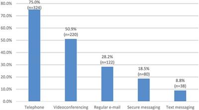 Virtual care and COVID-19: A survey study of adoption, satisfaction and continuing education preferences of healthcare providers in Newfoundland and Labrador, Canada